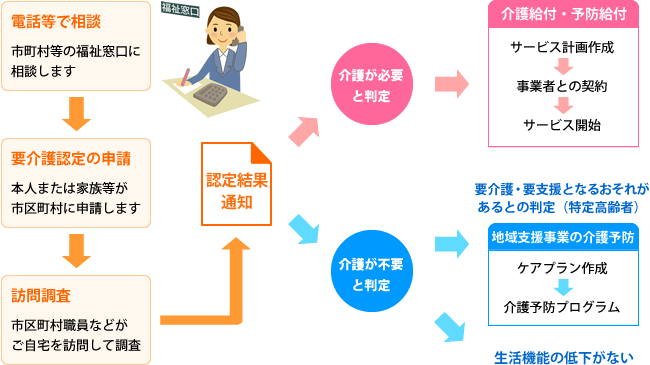 介護保険利用の流れ