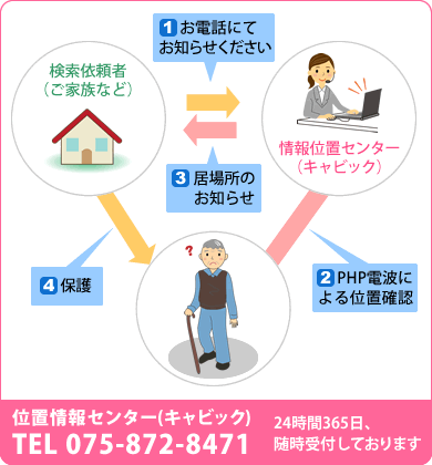 位置情報センター(キャビック)<br />
TEL 075-872-8471（24時間365日、随時受付）