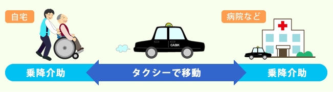 自宅で乗降介助→タクシーで移動→病院などで乗降介助