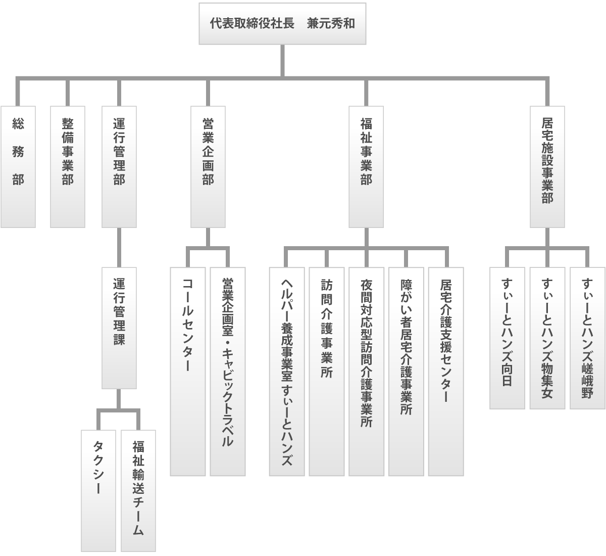 株式会社キャビック組織図